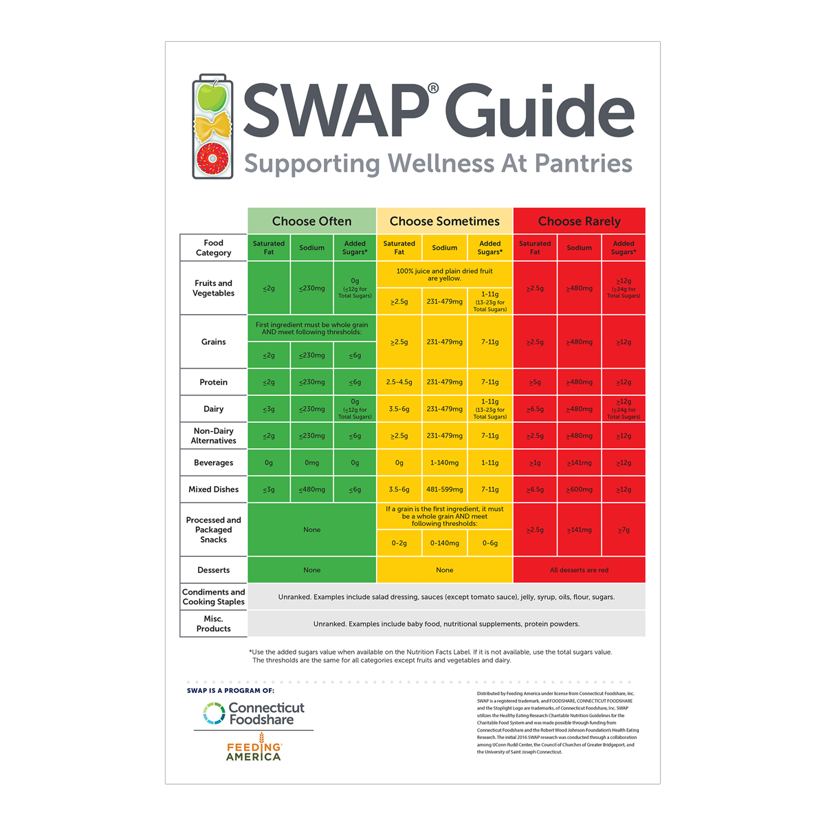 English Nutrition Guide Posters – SWAP
